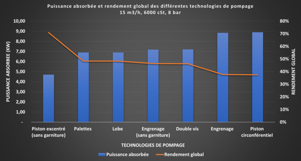 Analyse rendement/puissance de pompes volumétriques​