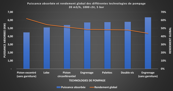 Analyse rendement/puissance de pompes volumétriques​