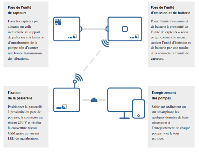 Fonctionnement KSB Guard et Communication entre les capteurs