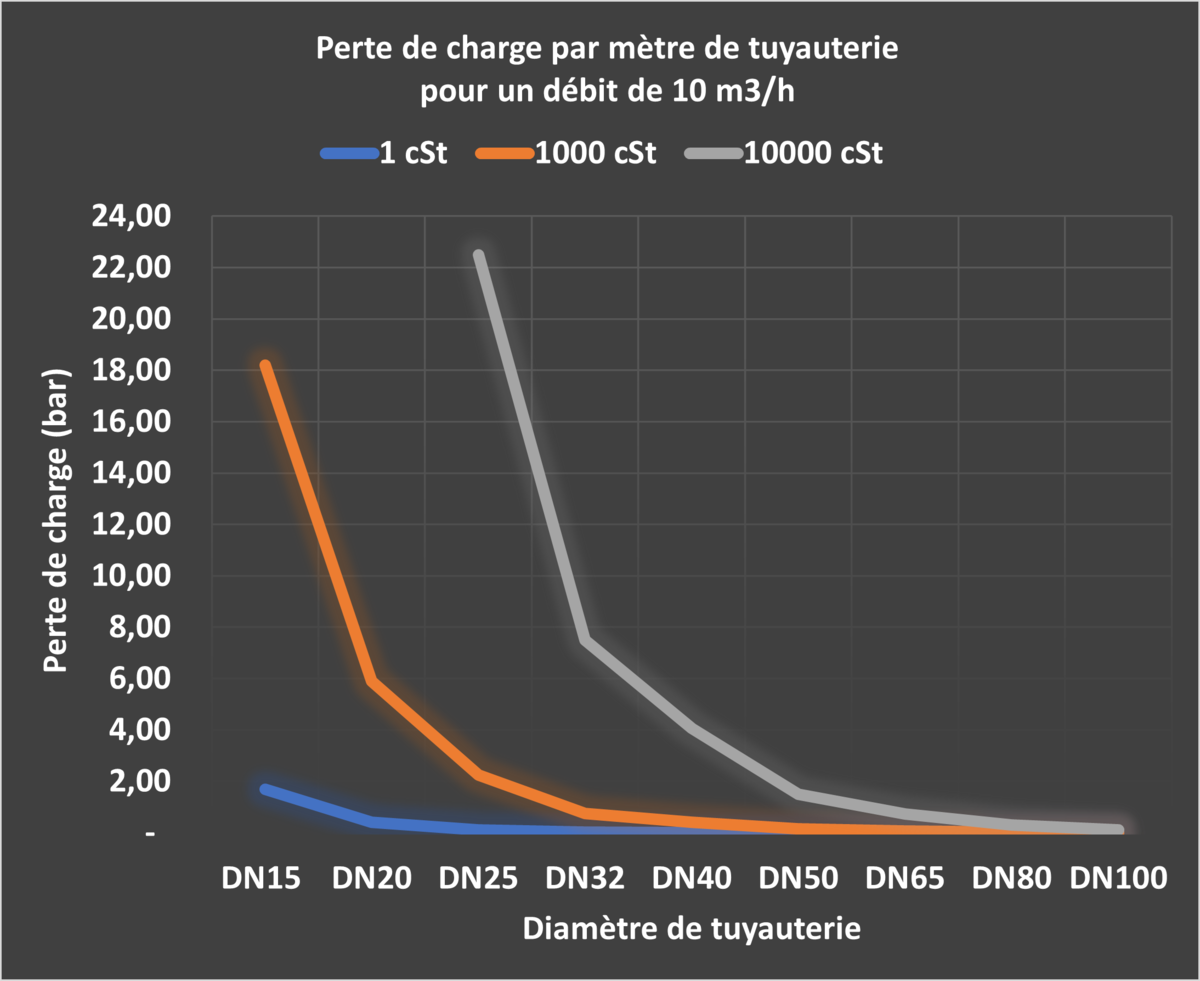 French Friction losses viscosity diameters